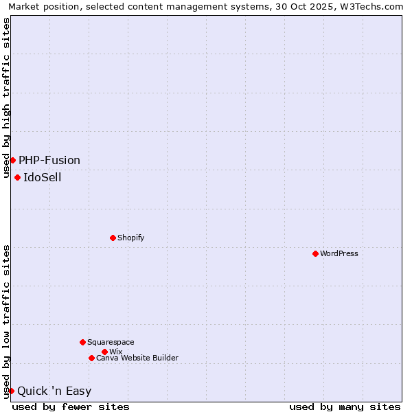 Market position of IdoSell vs. PHP-Fusion vs. Quick 'n Easy