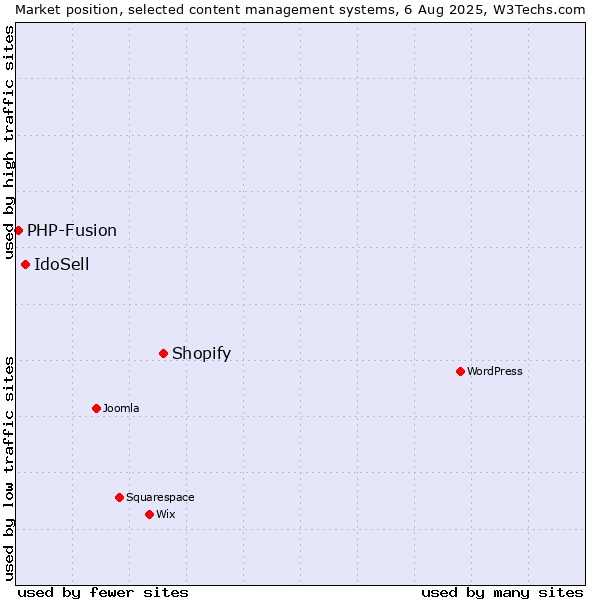 Market position of Shopify vs. IdoSell vs. PHP-Fusion