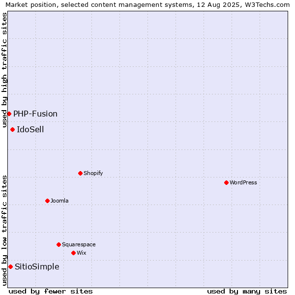 Market position of IdoSell vs. SitioSimple vs. PHP-Fusion