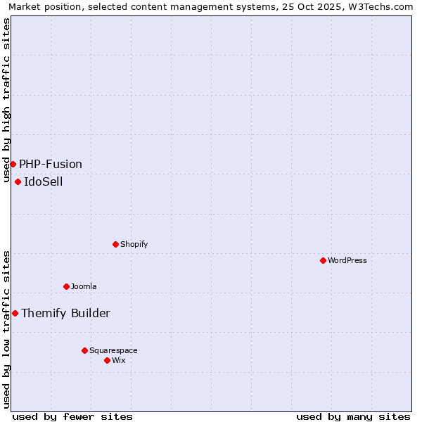 Market position of IdoSell vs. Themify Builder vs. PHP-Fusion