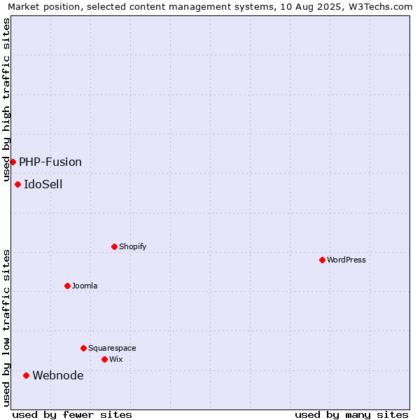 Market position of Webnode vs. IdoSell vs. PHP-Fusion