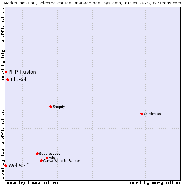 Market position of IdoSell vs. WebSelf vs. PHP-Fusion
