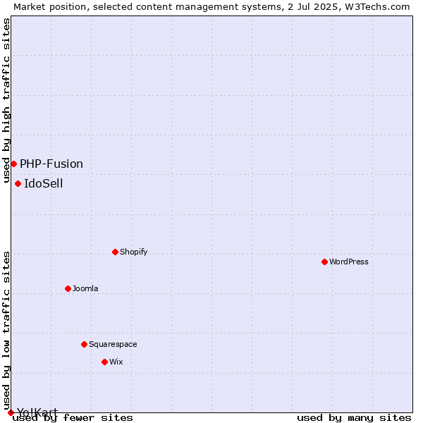 Market position of IdoSell vs. PHP-Fusion vs. Yo!Kart