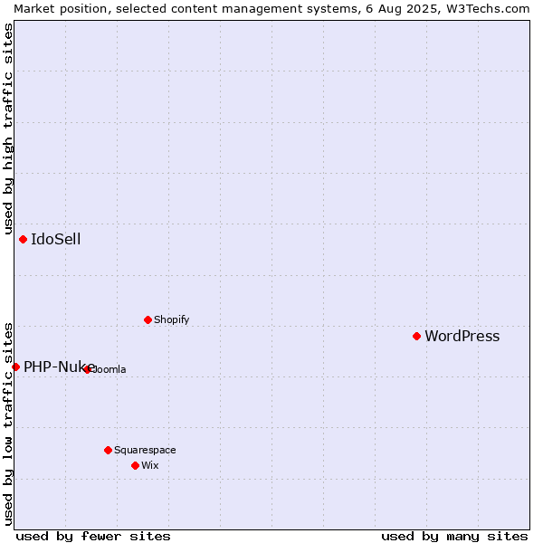 Market position of WordPress vs. IdoSell vs. PHP-Nuke