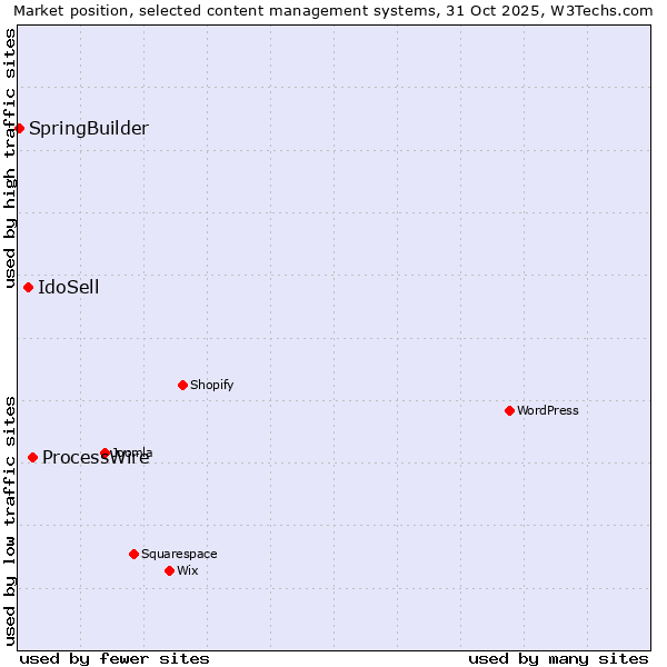 Market position of ProcessWire vs. IdoSell vs. SpringBuilder
