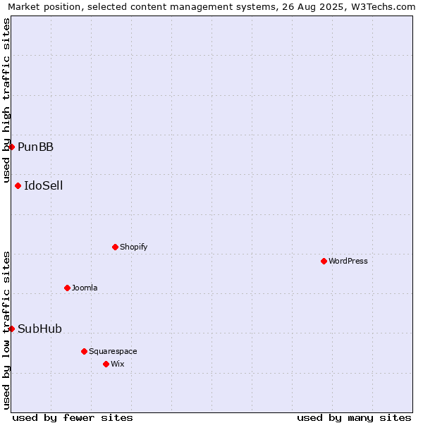 Market position of IdoSell vs. PunBB vs. SubHub
