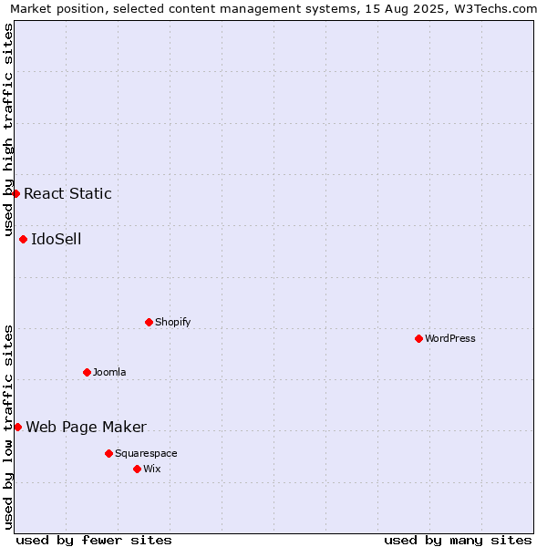 Market position of IdoSell vs. Web Page Maker vs. React Static