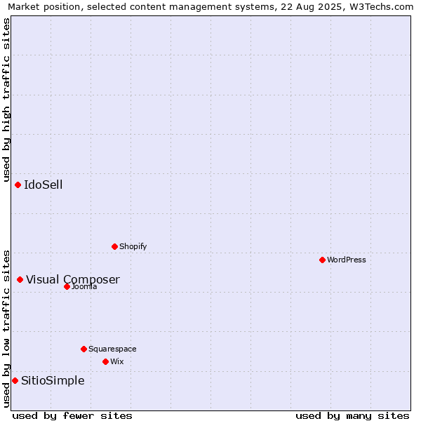 Market position of Visual Composer vs. IdoSell vs. SitioSimple