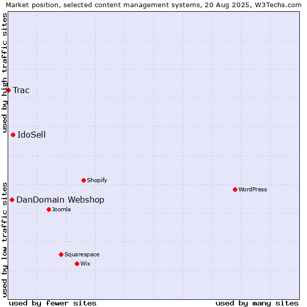 Market position of IdoSell vs. DanDomain Webshop vs. Trac