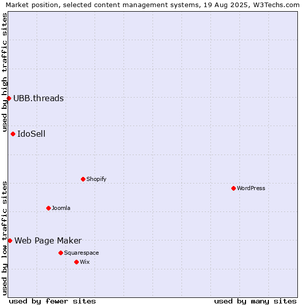 Market position of IdoSell vs. Web Page Maker vs. UBB.threads