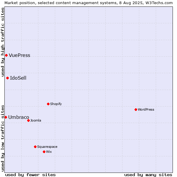 Market position of IdoSell vs. VuePress vs. Umbraco
