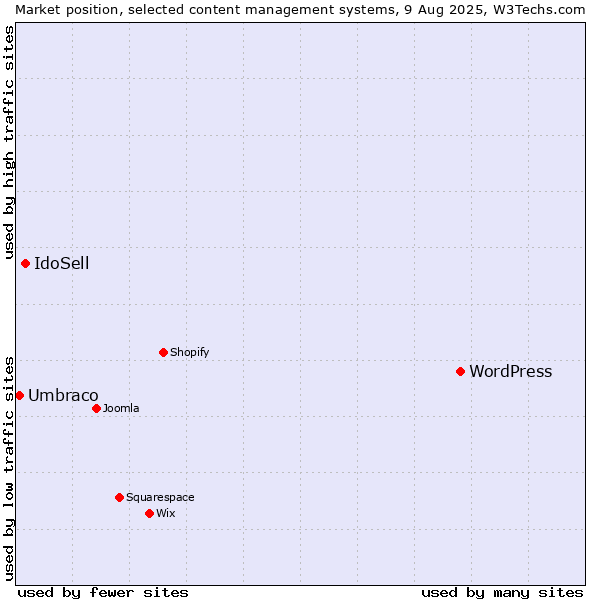 Market position of WordPress vs. IdoSell vs. Umbraco