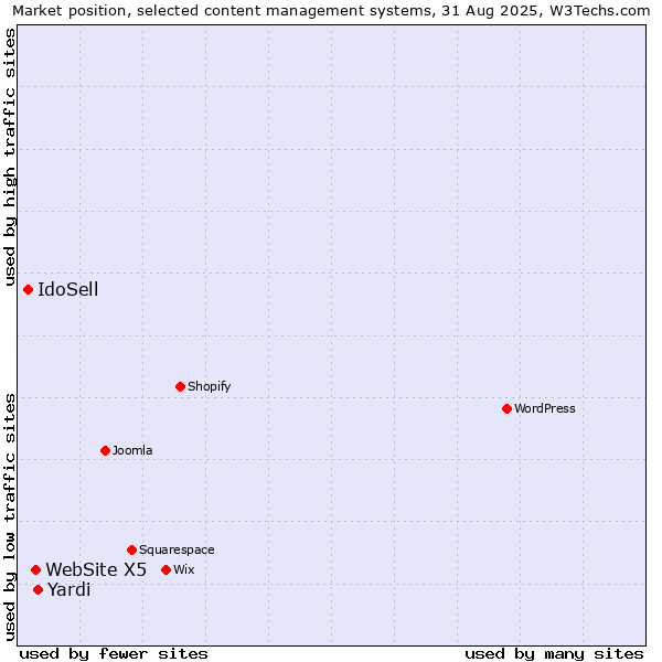 Market position of Yardi vs. WebSite X5 vs. IdoSell