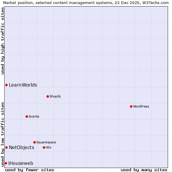 Market position of NetObjects vs. LearnWorlds vs. iHouseweb