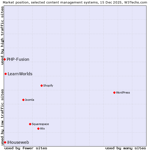 Market position of LearnWorlds vs. iHouseweb vs. PHP-Fusion