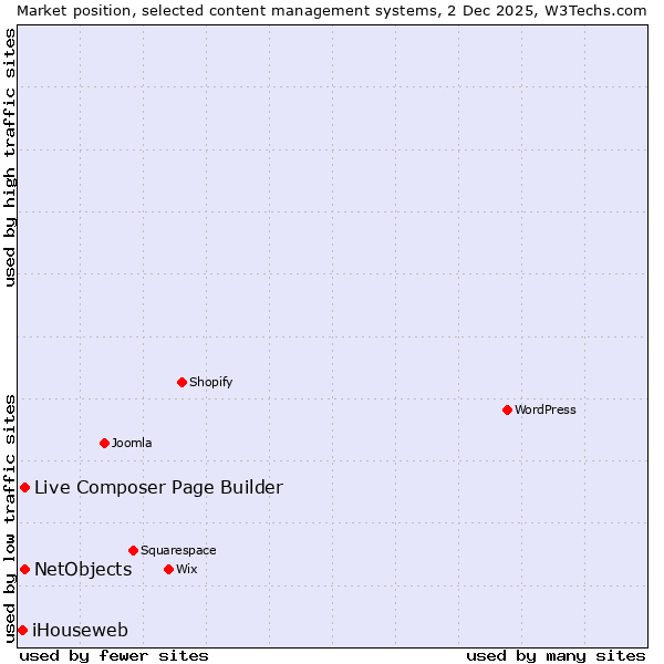 Market position of Live Composer Page Builder vs. NetObjects vs. iHouseweb