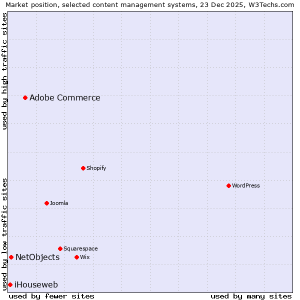 Market position of Adobe Commerce vs. NetObjects vs. iHouseweb
