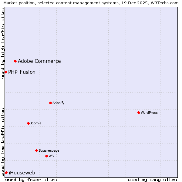 Market position of Adobe Commerce vs. iHouseweb vs. PHP-Fusion