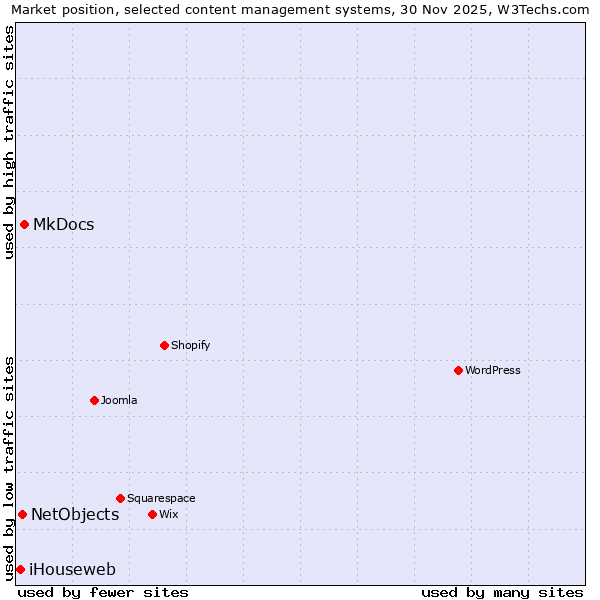 Market position of MkDocs vs. NetObjects vs. iHouseweb