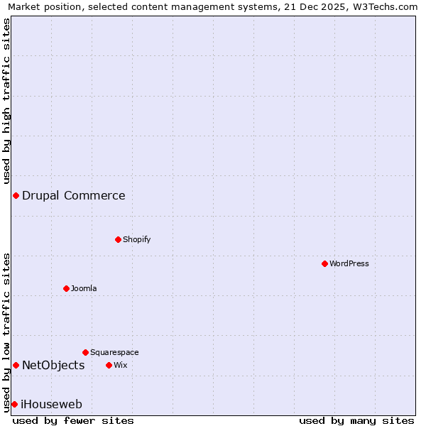 Market position of Drupal Commerce vs. NetObjects vs. iHouseweb