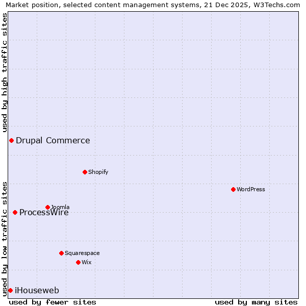 Market position of ProcessWire vs. Drupal Commerce vs. iHouseweb