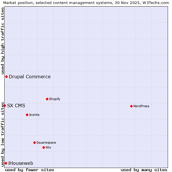 Market position of Drupal Commerce vs. iHouseweb vs. SX CMS
