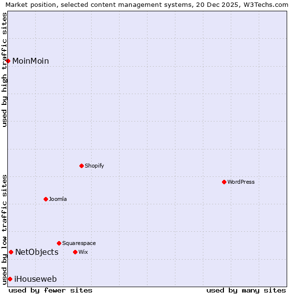Market position of NetObjects vs. iHouseweb vs. MoinMoin