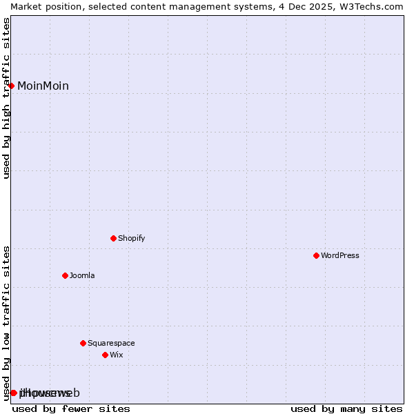 Market position of iHouseweb vs. phpwcms vs. MoinMoin