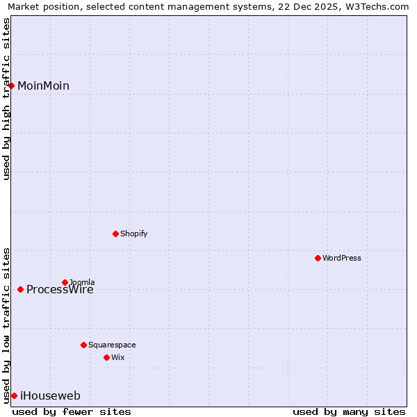 Market position of ProcessWire vs. iHouseweb vs. MoinMoin