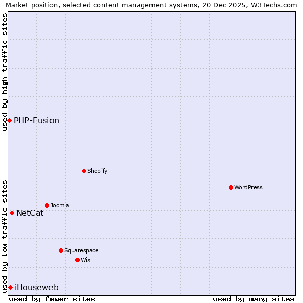 Market position of NetCat vs. iHouseweb vs. PHP-Fusion