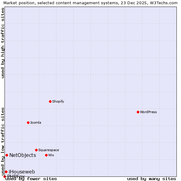 Market position of NetObjects vs. iHouseweb vs. PHPFox