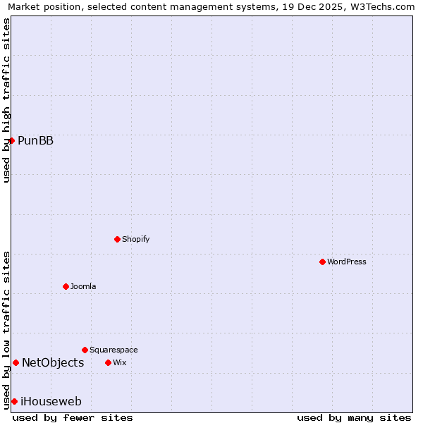 Market position of NetObjects vs. iHouseweb vs. PunBB