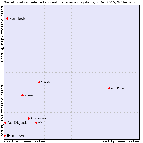 Market position of Zendesk vs. NetObjects vs. iHouseweb
