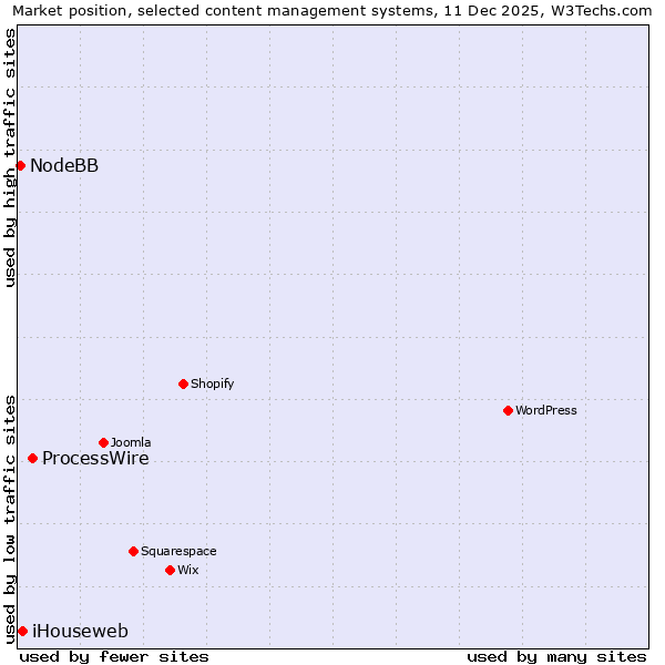 Market position of ProcessWire vs. iHouseweb vs. NodeBB