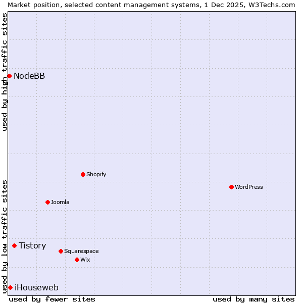 Market position of Tistory vs. iHouseweb vs. NodeBB