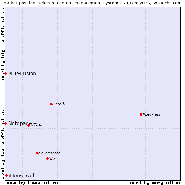 Market position of iHouseweb vs. PHP-Fusion vs. Notepad++