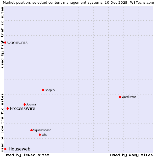 Market position of ProcessWire vs. iHouseweb vs. OpenCms