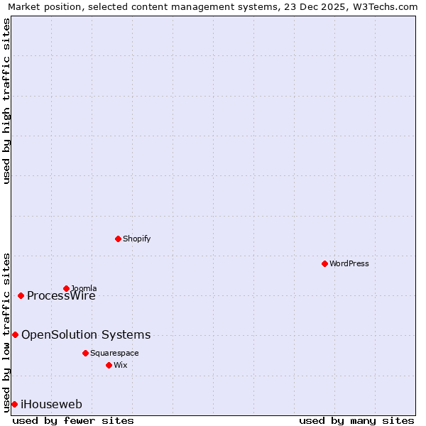 Market position of ProcessWire vs. OpenSolution Systems vs. iHouseweb