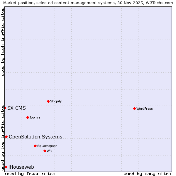 Market position of OpenSolution Systems vs. iHouseweb vs. SX CMS