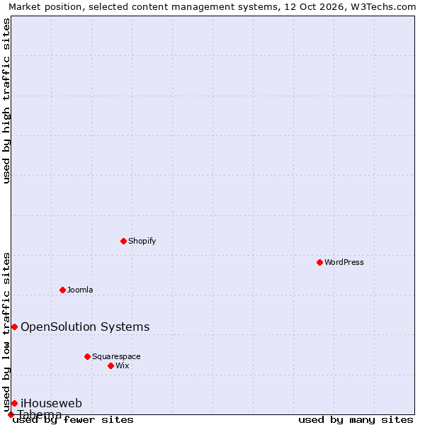 Market position of OpenSolution Systems vs. iHouseweb vs. Taberna