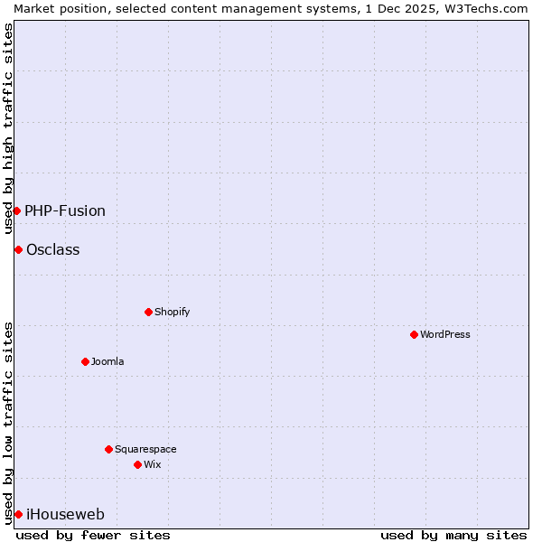 Market position of iHouseweb vs. Osclass vs. PHP-Fusion