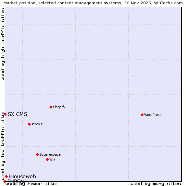 Market position of iHouseweb vs. SX CMS vs. PHPFox