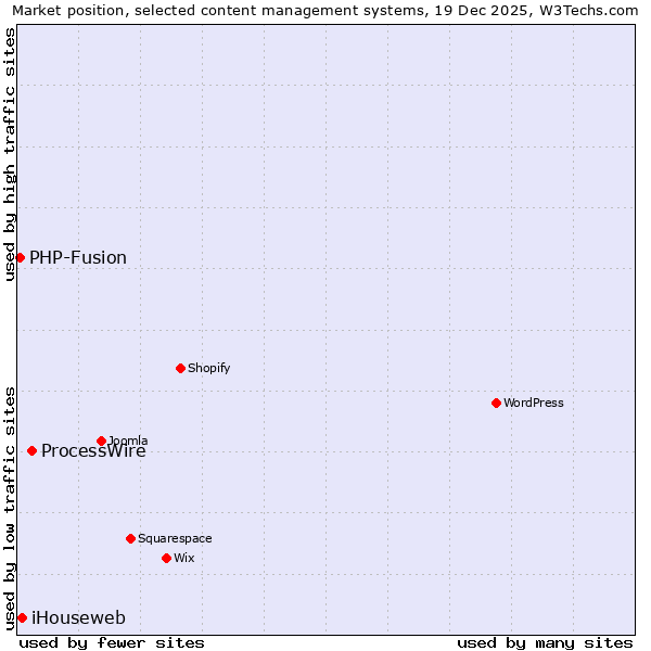 Market position of ProcessWire vs. iHouseweb vs. PHP-Fusion