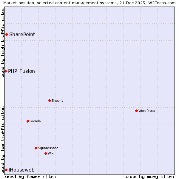 Market position of SharePoint vs. iHouseweb vs. PHP-Fusion