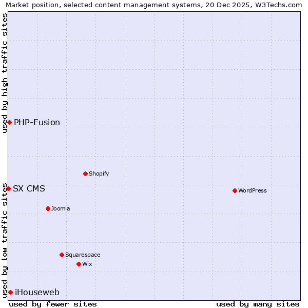 Market position of iHouseweb vs. PHP-Fusion vs. SX CMS