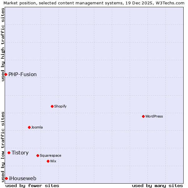 Market position of Tistory vs. iHouseweb vs. PHP-Fusion