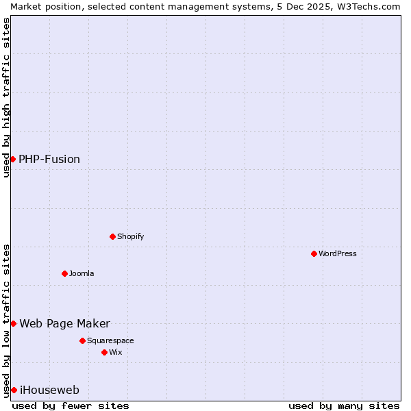 Market position of iHouseweb vs. Web Page Maker vs. PHP-Fusion