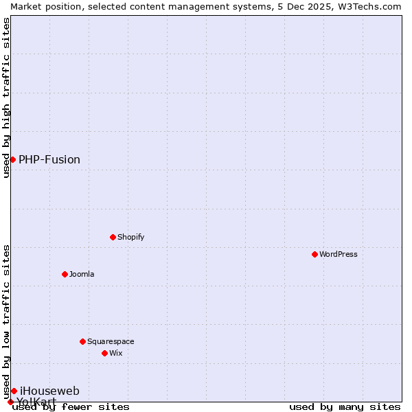 Market position of iHouseweb vs. PHP-Fusion vs. Yo!Kart