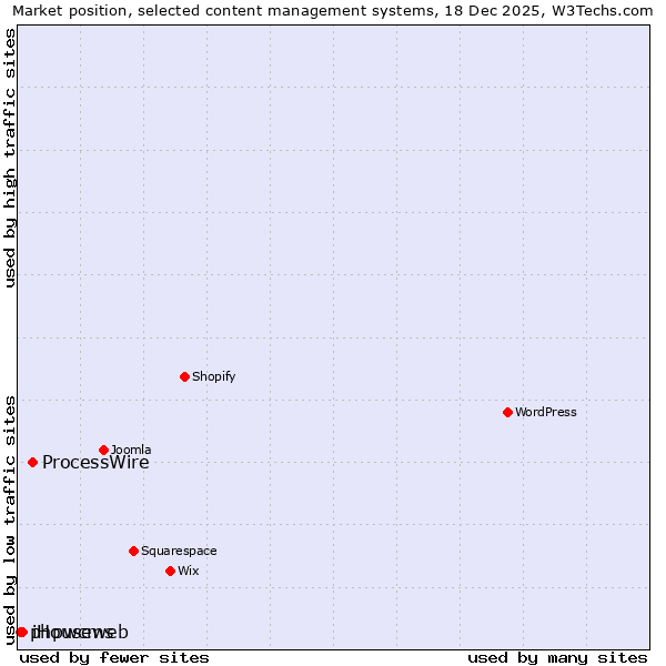 Market position of ProcessWire vs. iHouseweb vs. phpwcms