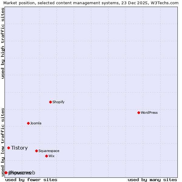 Market position of Tistory vs. iHouseweb vs. phpwcms